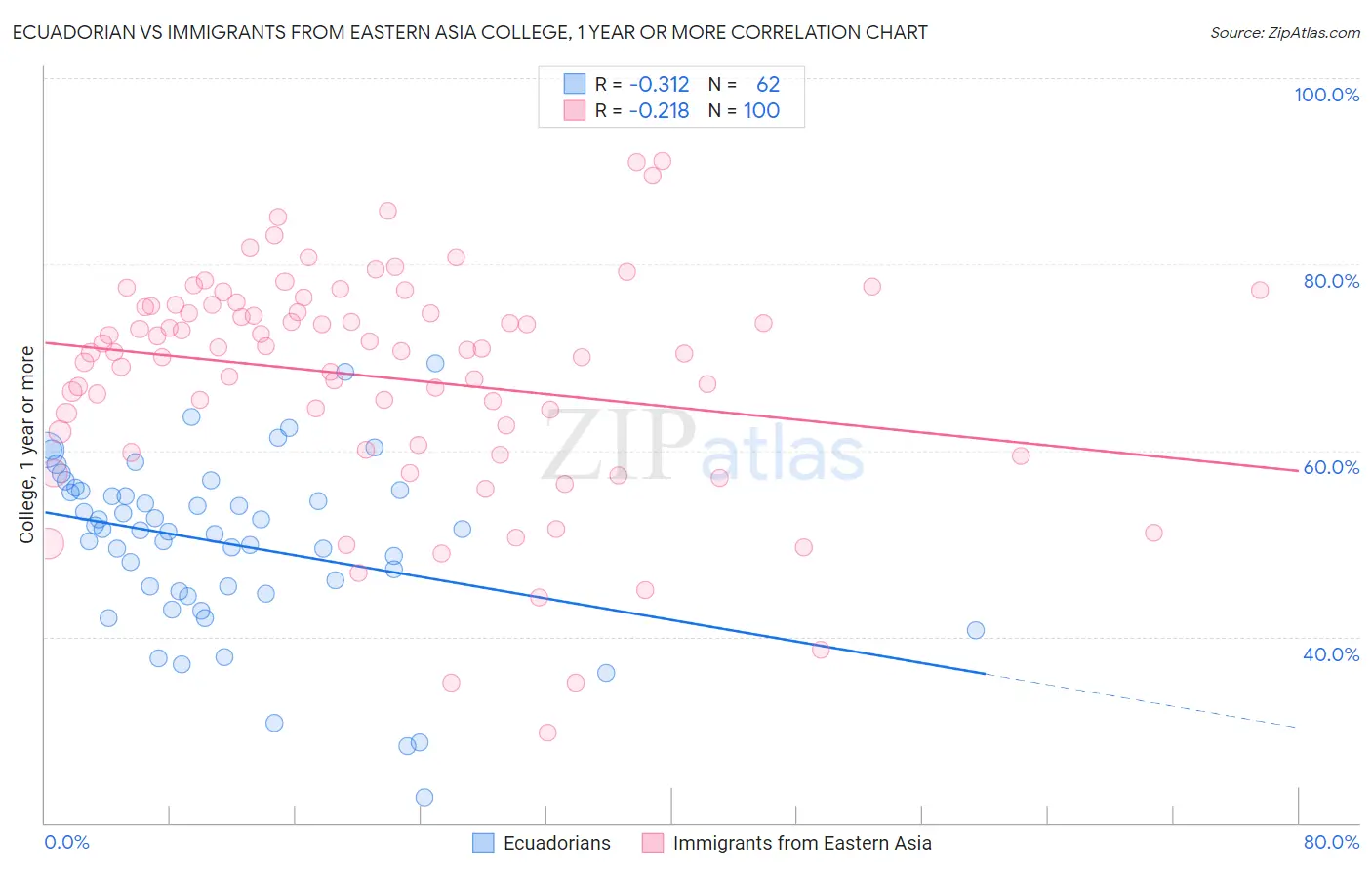 Ecuadorian vs Immigrants from Eastern Asia College, 1 year or more