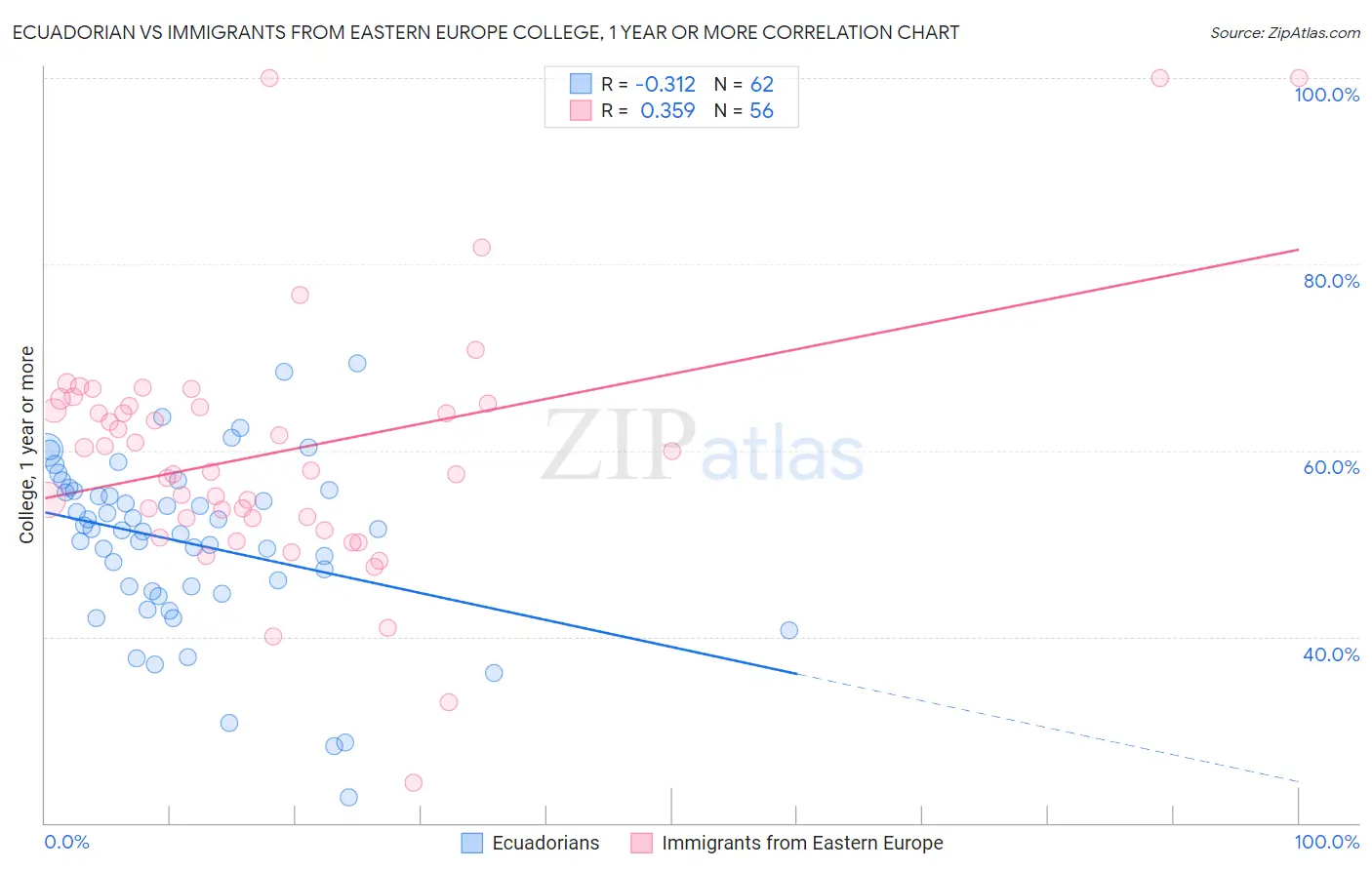Ecuadorian vs Immigrants from Eastern Europe College, 1 year or more