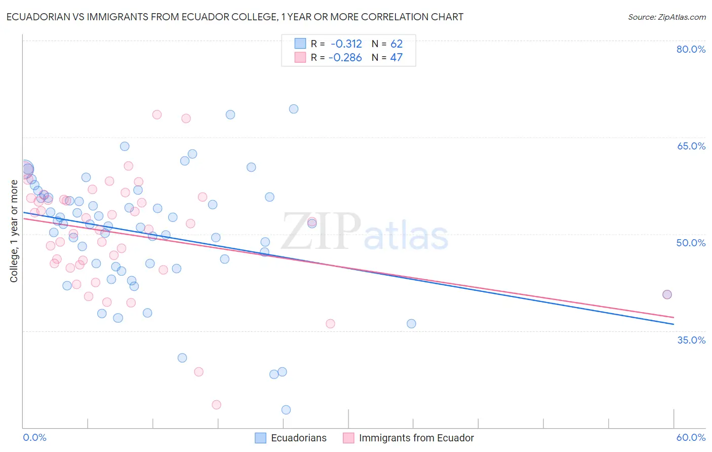 Ecuadorian vs Immigrants from Ecuador College, 1 year or more