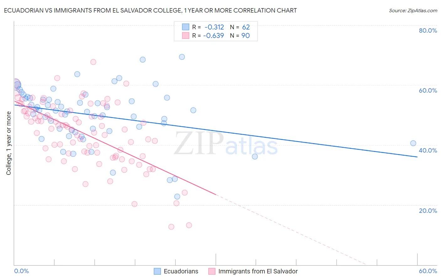 Ecuadorian vs Immigrants from El Salvador College, 1 year or more