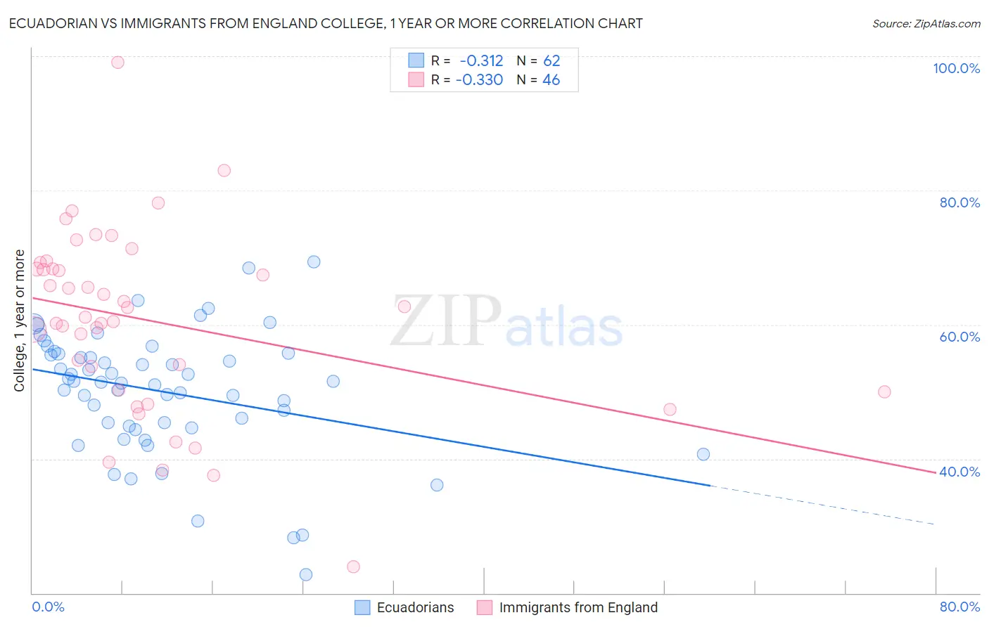 Ecuadorian vs Immigrants from England College, 1 year or more