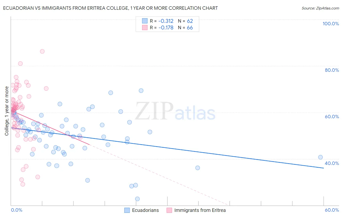 Ecuadorian vs Immigrants from Eritrea College, 1 year or more