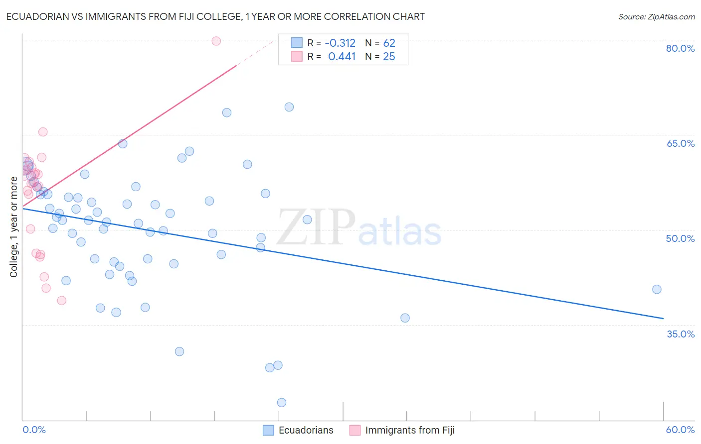 Ecuadorian vs Immigrants from Fiji College, 1 year or more