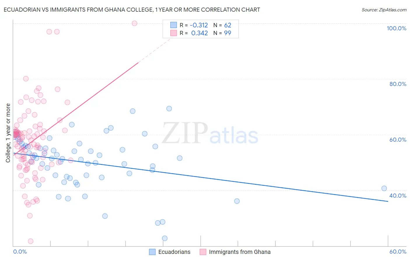 Ecuadorian vs Immigrants from Ghana College, 1 year or more