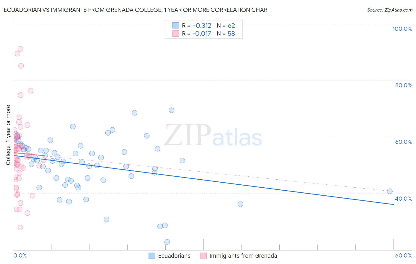 Ecuadorian vs Immigrants from Grenada College, 1 year or more