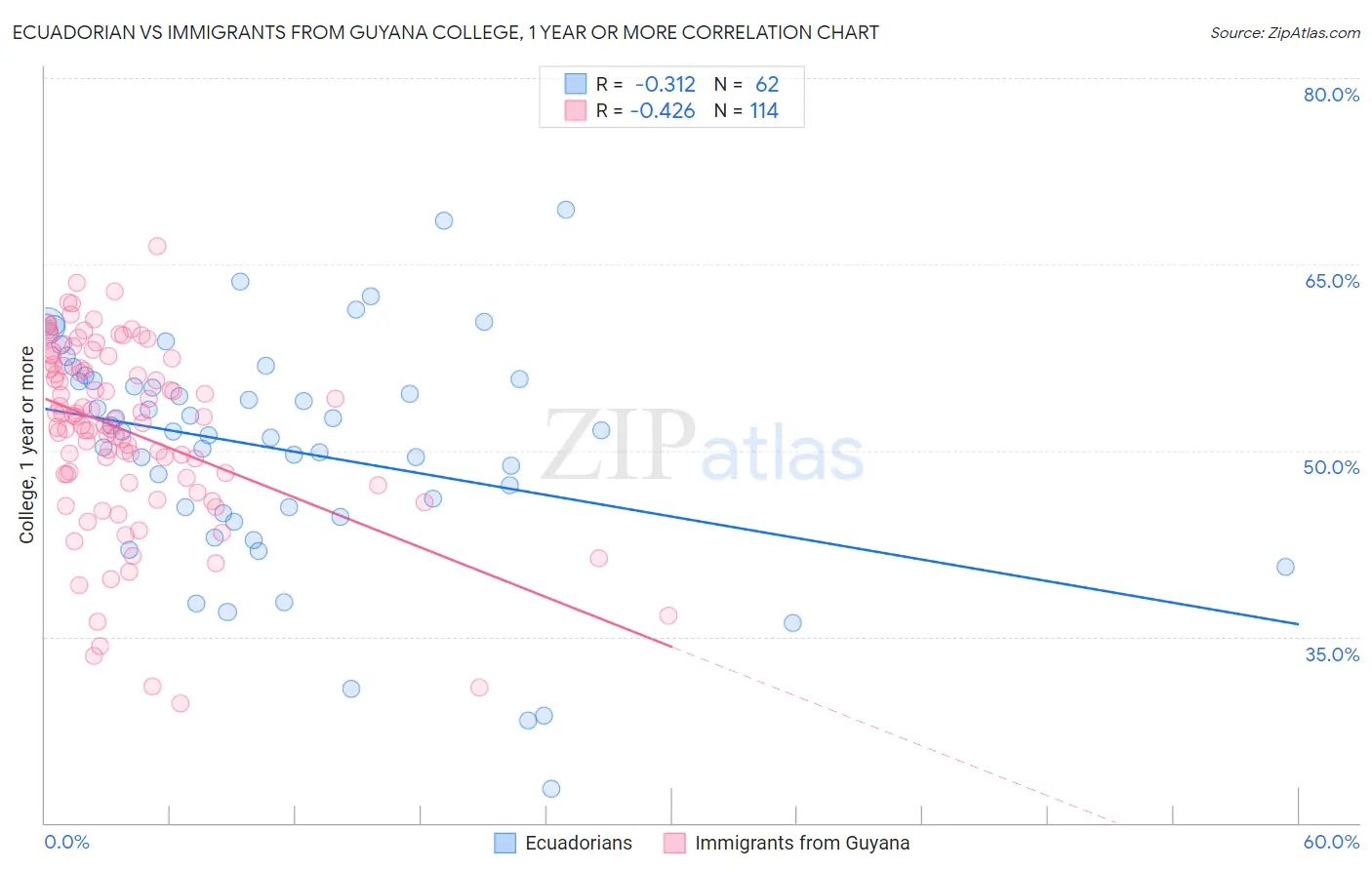 Ecuadorian vs Immigrants from Guyana College, 1 year or more