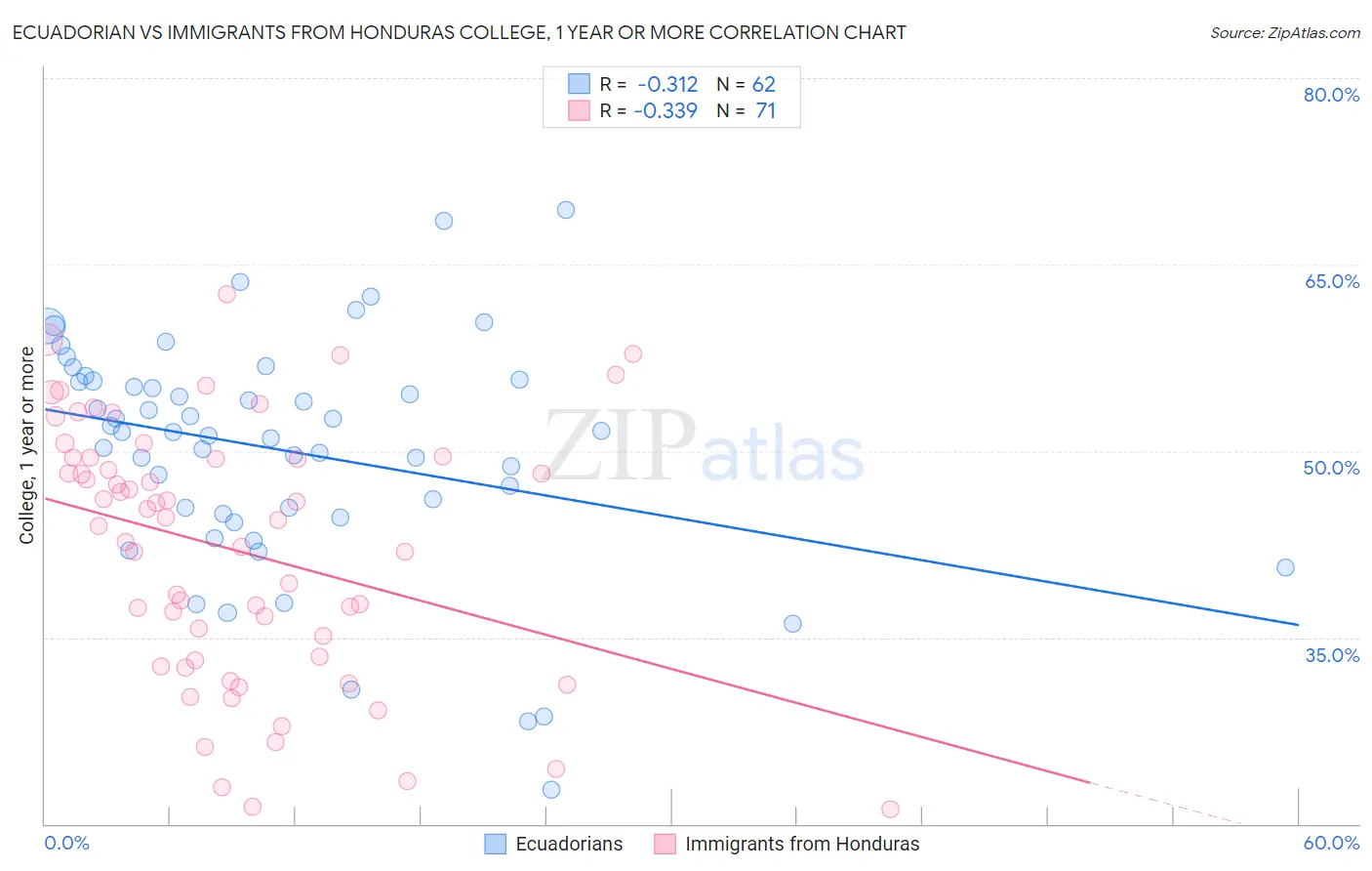Ecuadorian vs Immigrants from Honduras College, 1 year or more