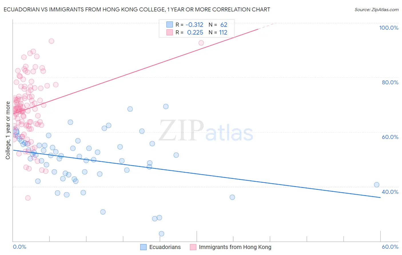 Ecuadorian vs Immigrants from Hong Kong College, 1 year or more