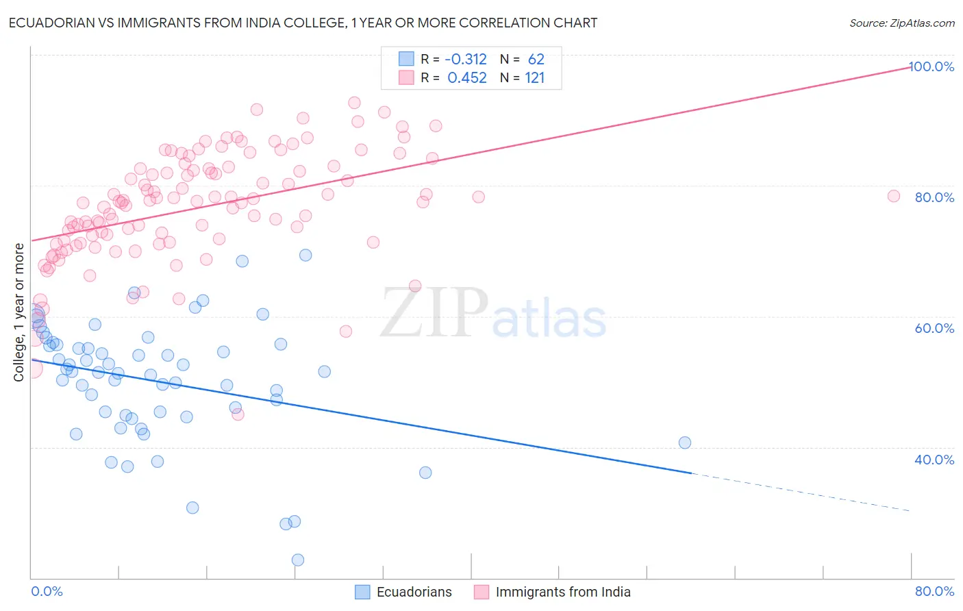 Ecuadorian vs Immigrants from India College, 1 year or more