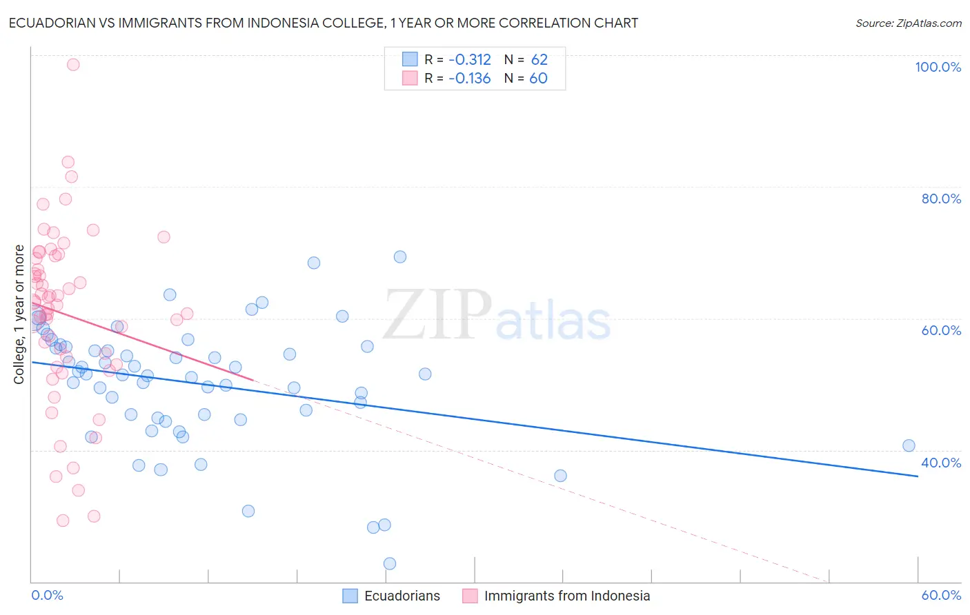 Ecuadorian vs Immigrants from Indonesia College, 1 year or more