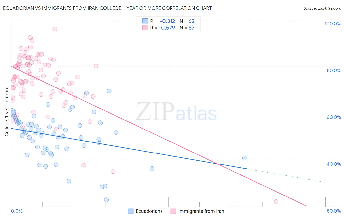 Ecuadorian vs Immigrants from Iran College, 1 year or more