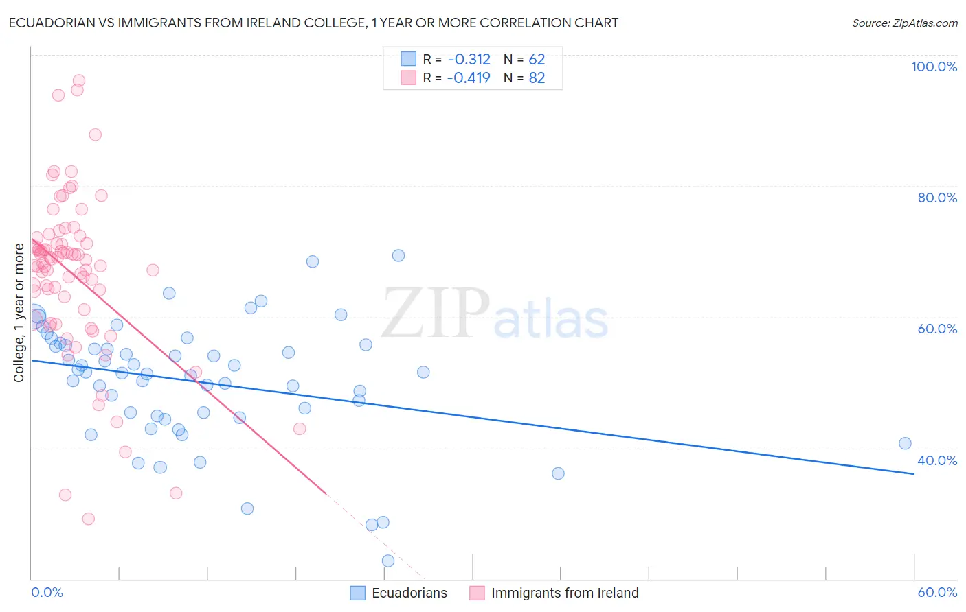 Ecuadorian vs Immigrants from Ireland College, 1 year or more