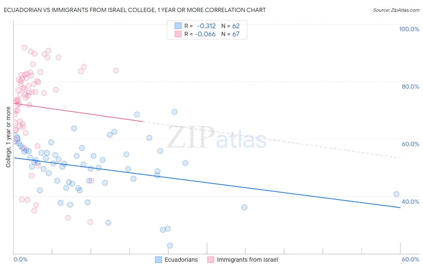 Ecuadorian vs Immigrants from Israel College, 1 year or more