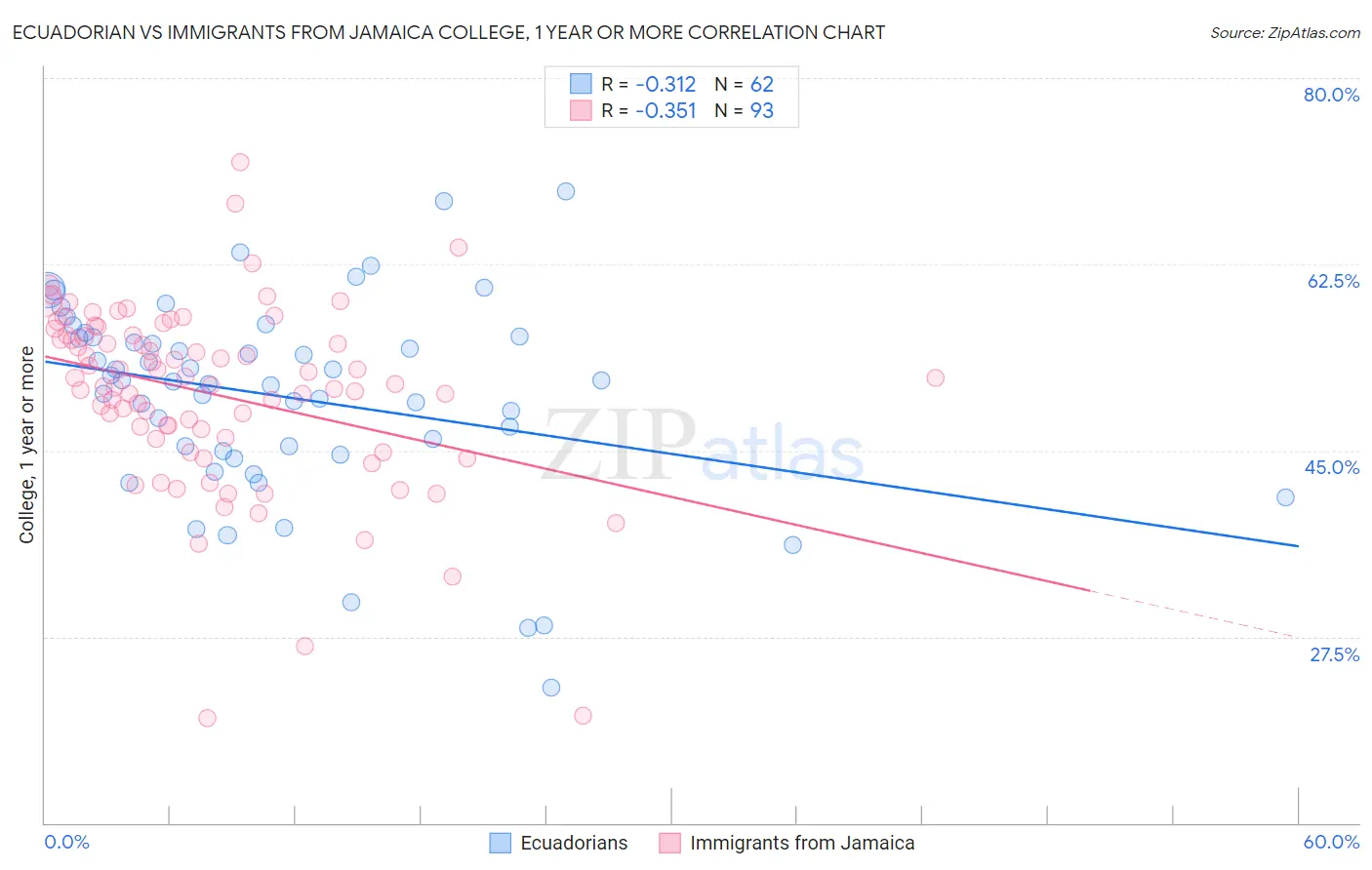 Ecuadorian vs Immigrants from Jamaica College, 1 year or more