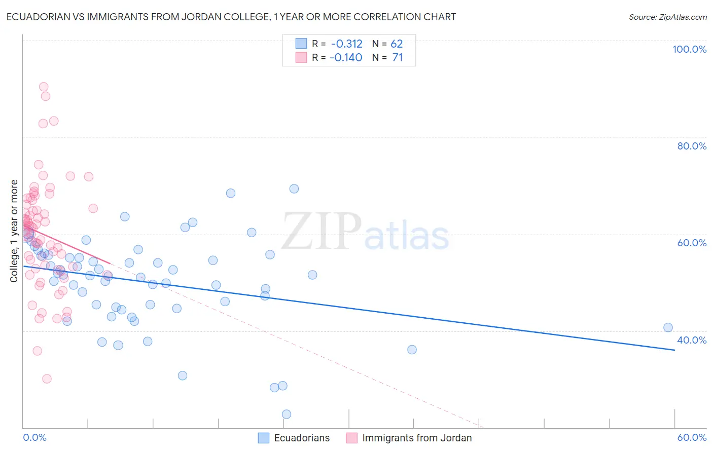 Ecuadorian vs Immigrants from Jordan College, 1 year or more