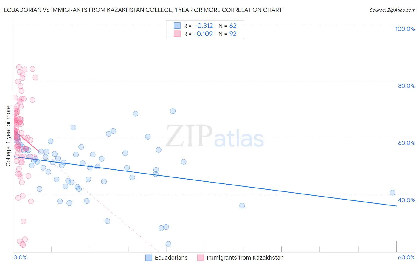Ecuadorian vs Immigrants from Kazakhstan College, 1 year or more