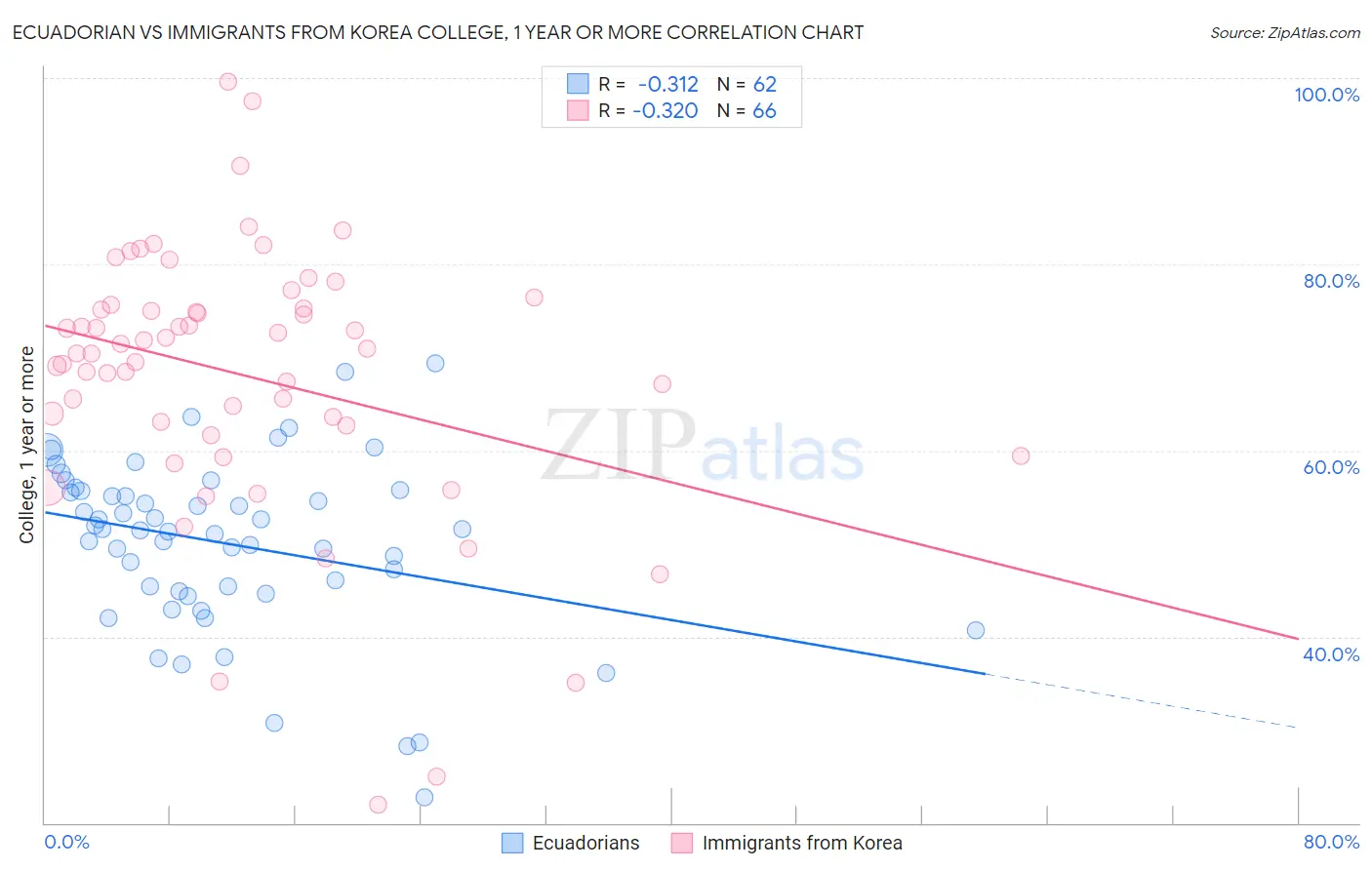Ecuadorian vs Immigrants from Korea College, 1 year or more