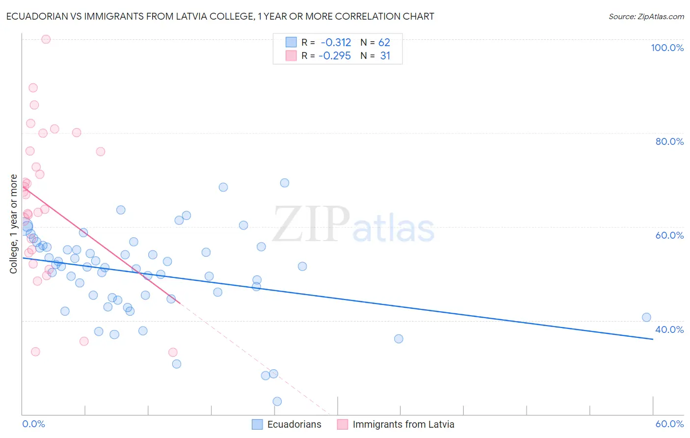 Ecuadorian vs Immigrants from Latvia College, 1 year or more