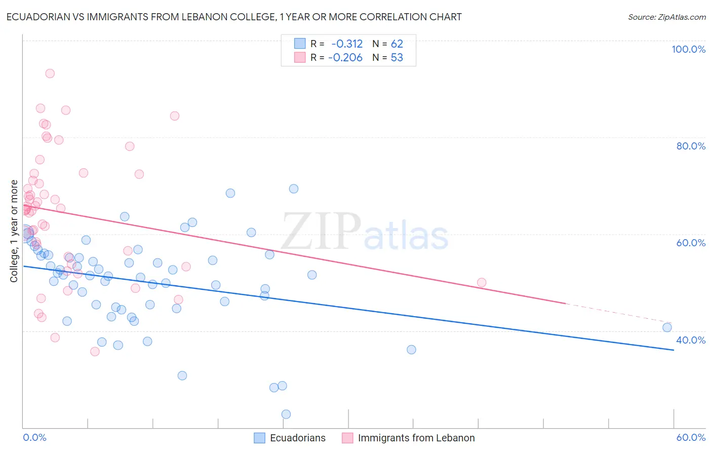 Ecuadorian vs Immigrants from Lebanon College, 1 year or more