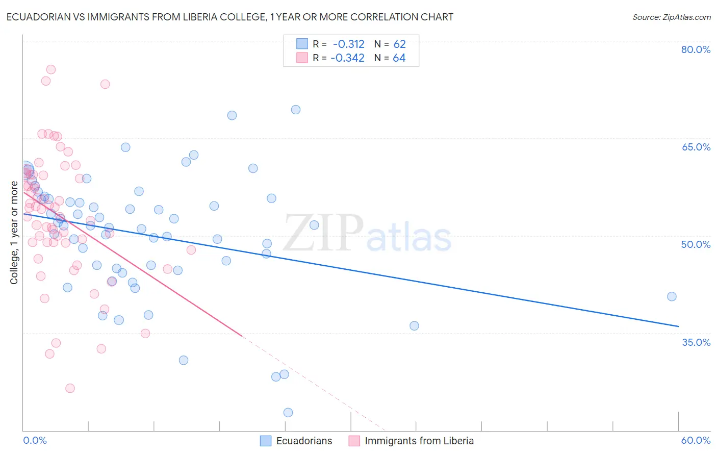 Ecuadorian vs Immigrants from Liberia College, 1 year or more