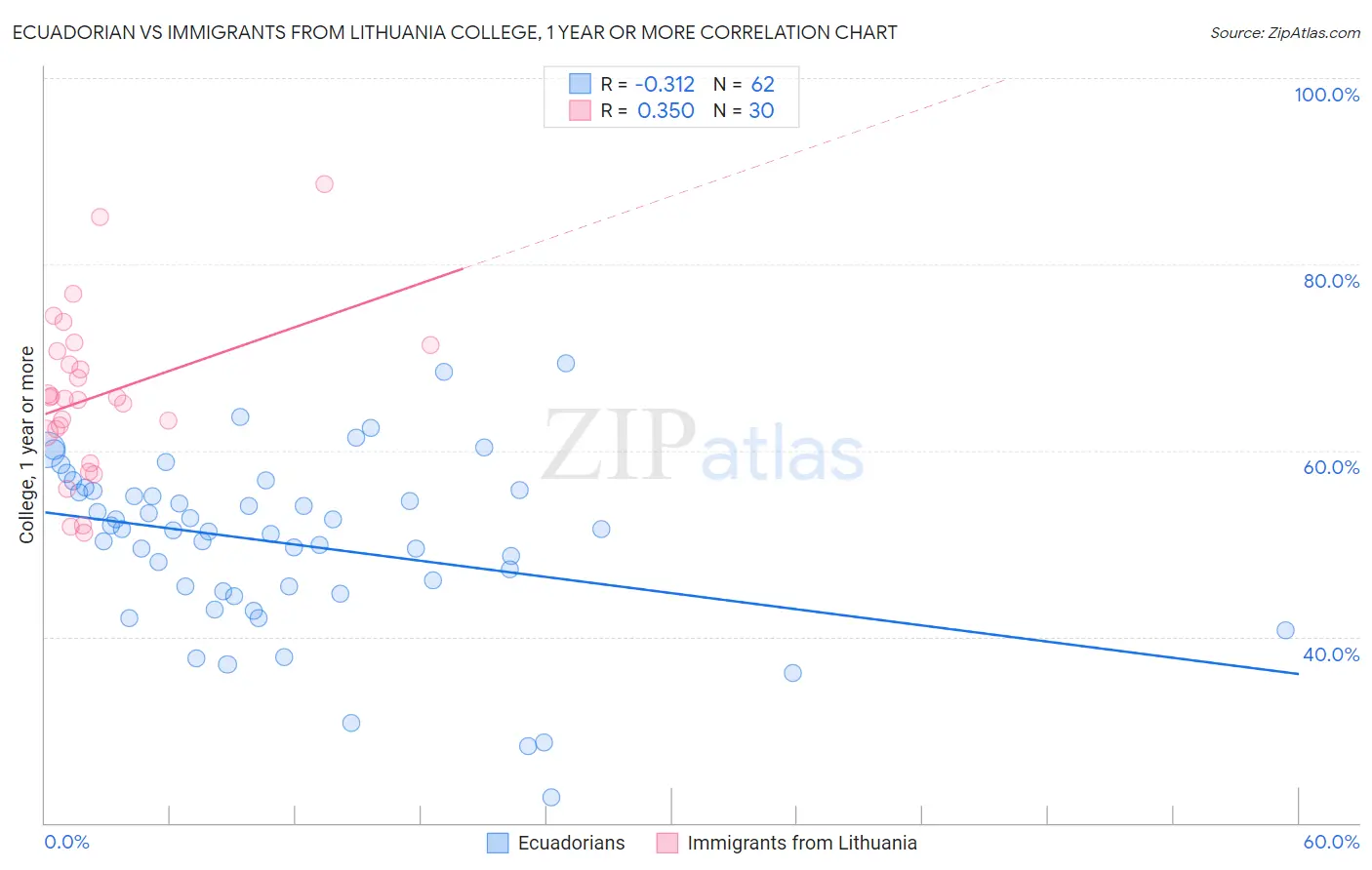 Ecuadorian vs Immigrants from Lithuania College, 1 year or more