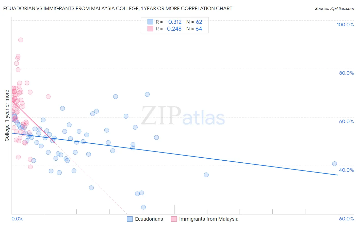 Ecuadorian vs Immigrants from Malaysia College, 1 year or more