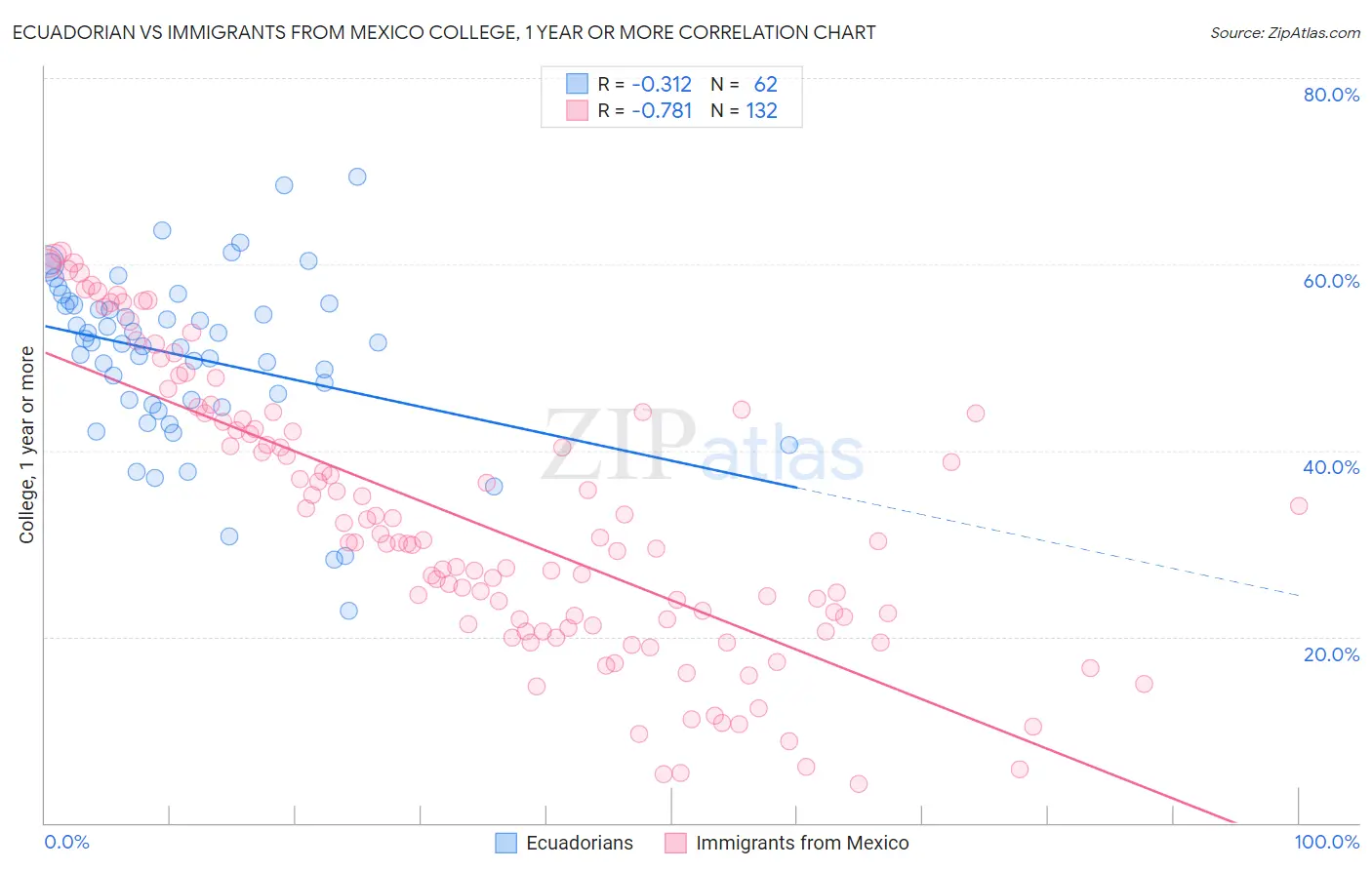 Ecuadorian vs Immigrants from Mexico College, 1 year or more