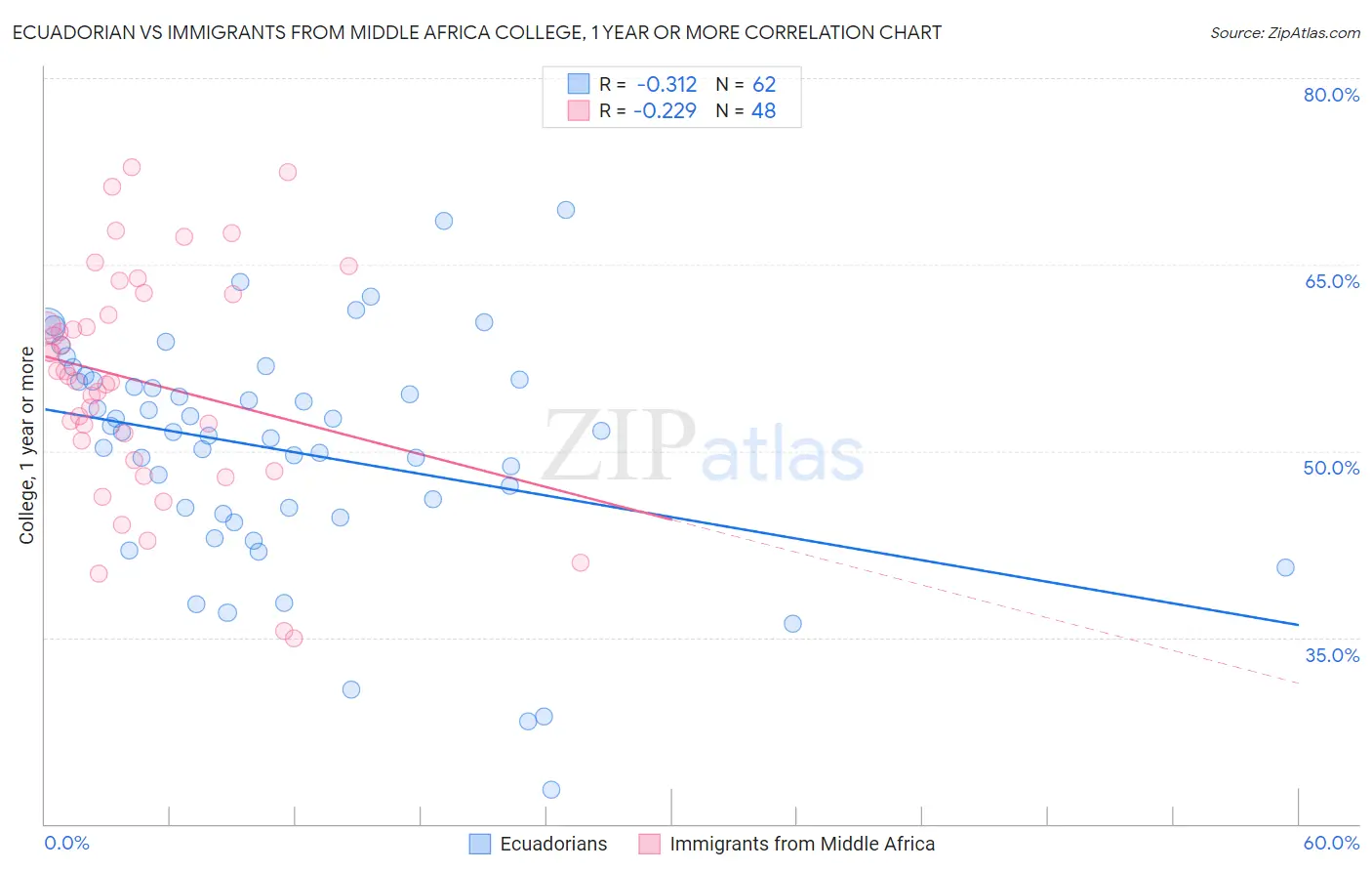 Ecuadorian vs Immigrants from Middle Africa College, 1 year or more