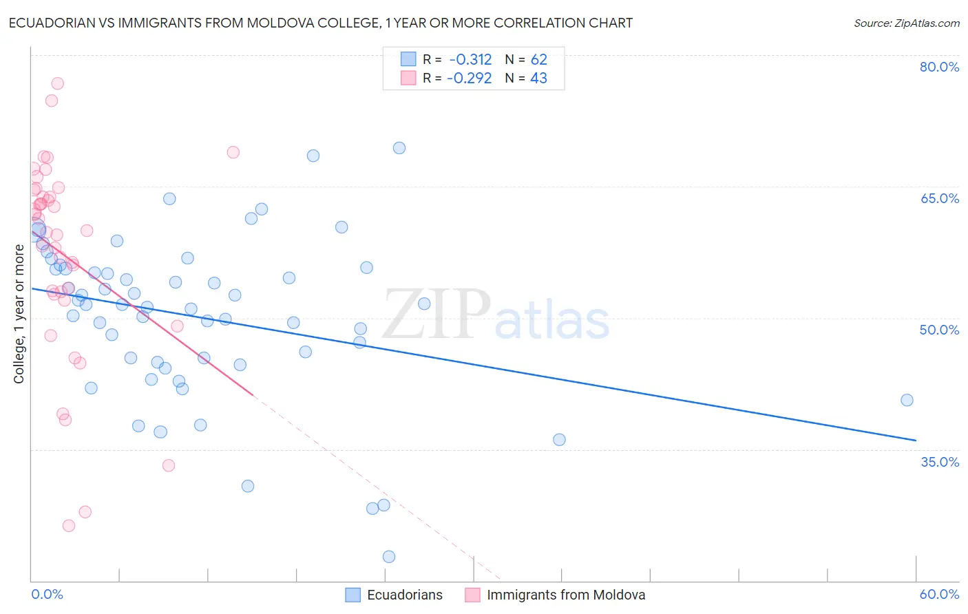 Ecuadorian vs Immigrants from Moldova College, 1 year or more