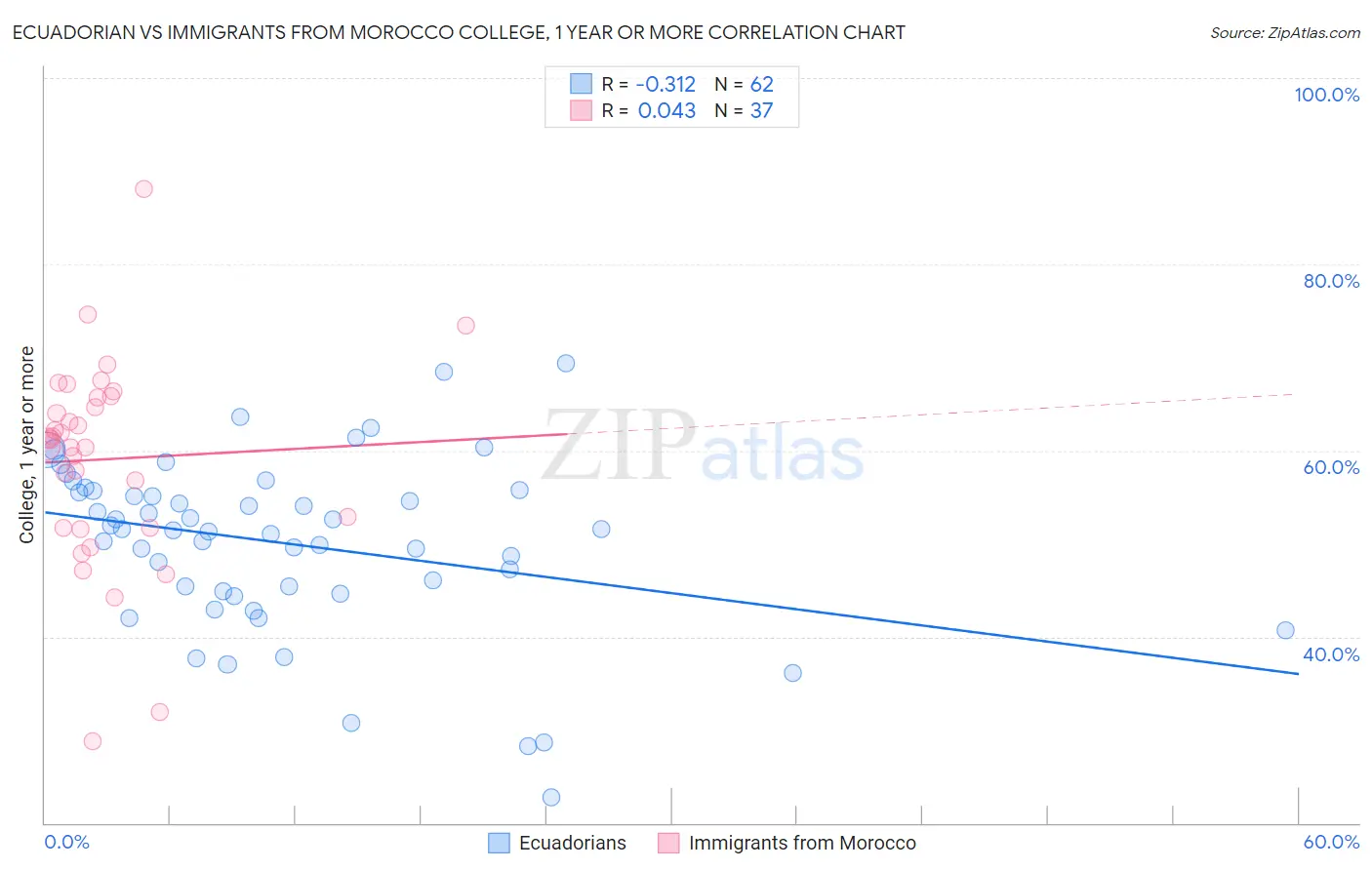 Ecuadorian vs Immigrants from Morocco College, 1 year or more