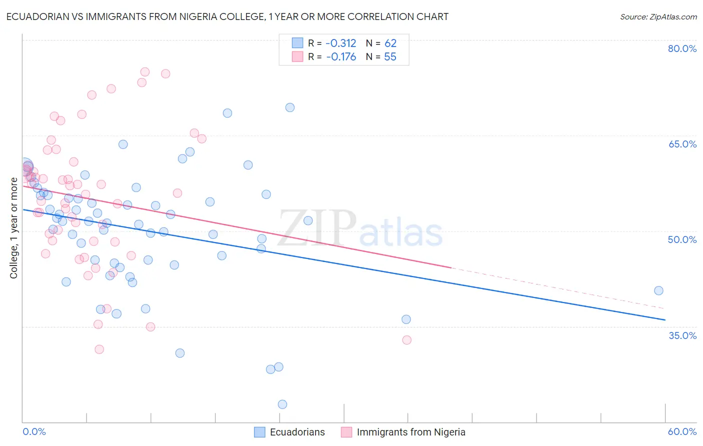 Ecuadorian vs Immigrants from Nigeria College, 1 year or more