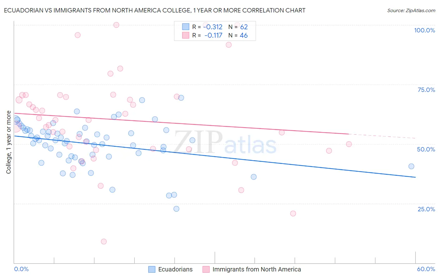 Ecuadorian vs Immigrants from North America College, 1 year or more