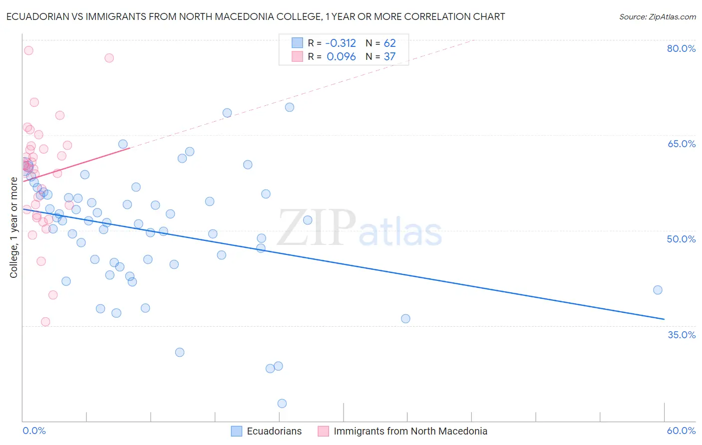 Ecuadorian vs Immigrants from North Macedonia College, 1 year or more