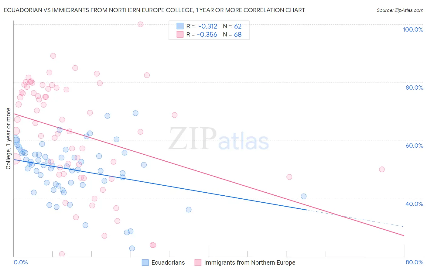 Ecuadorian vs Immigrants from Northern Europe College, 1 year or more