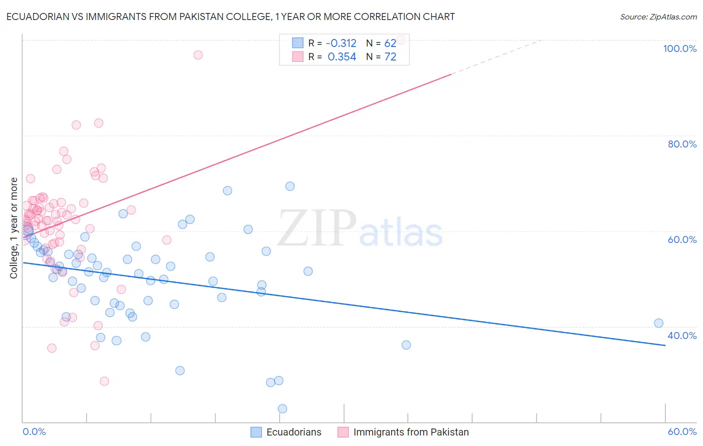Ecuadorian vs Immigrants from Pakistan College, 1 year or more