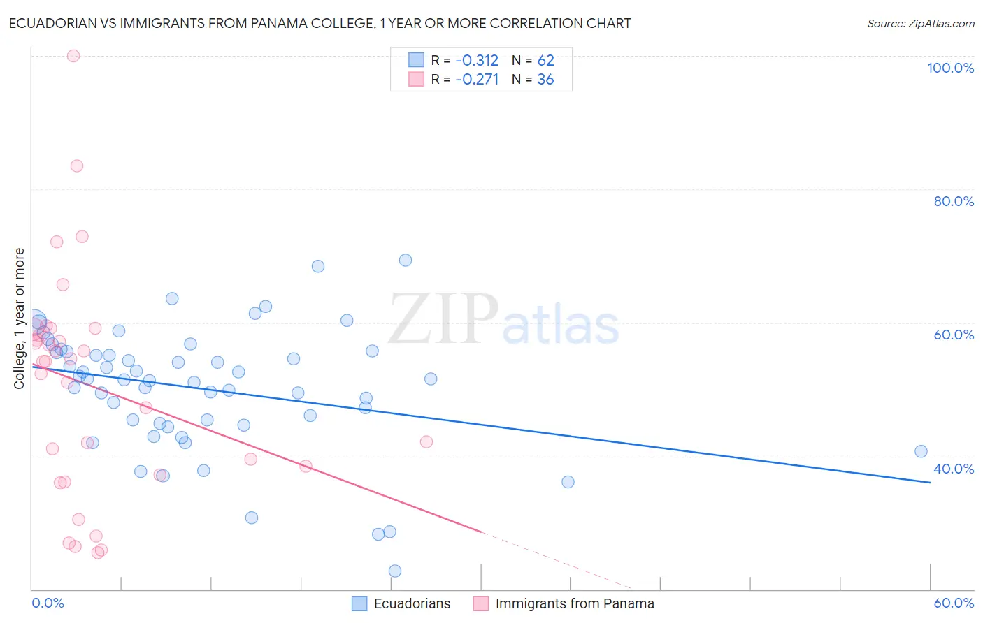 Ecuadorian vs Immigrants from Panama College, 1 year or more