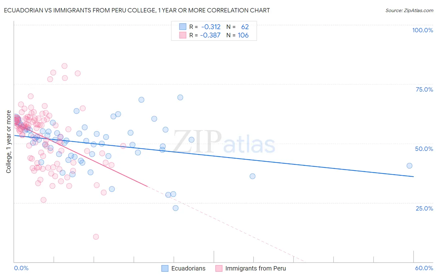 Ecuadorian vs Immigrants from Peru College, 1 year or more