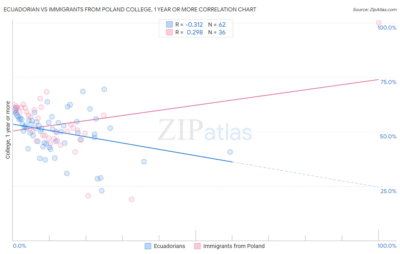 Ecuadorian vs Immigrants from Poland College, 1 year or more