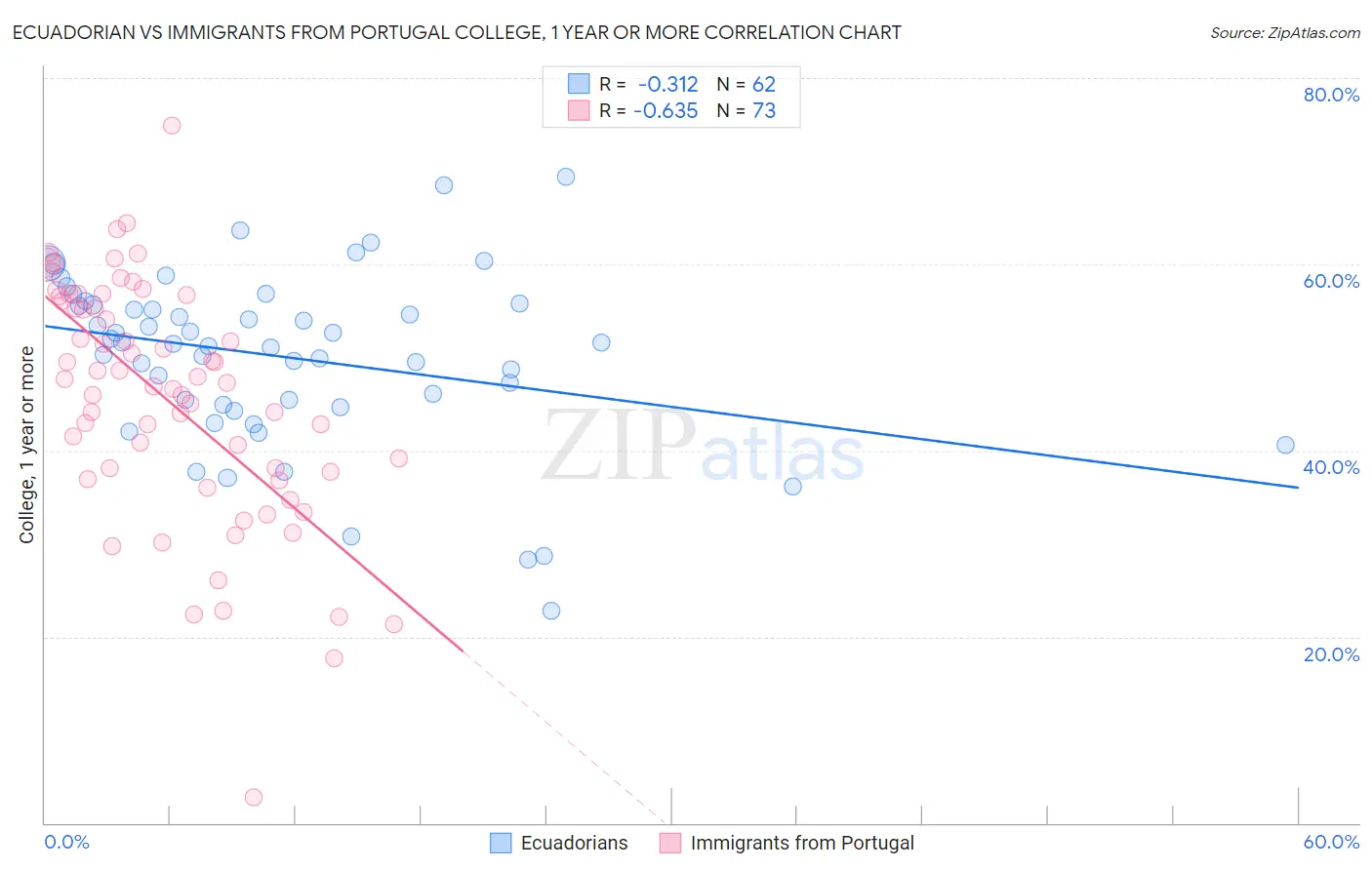 Ecuadorian vs Immigrants from Portugal College, 1 year or more