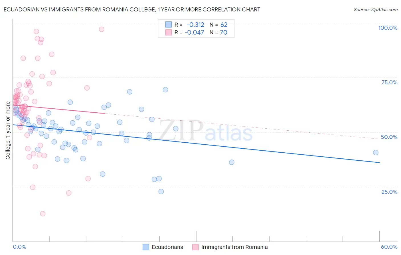 Ecuadorian vs Immigrants from Romania College, 1 year or more