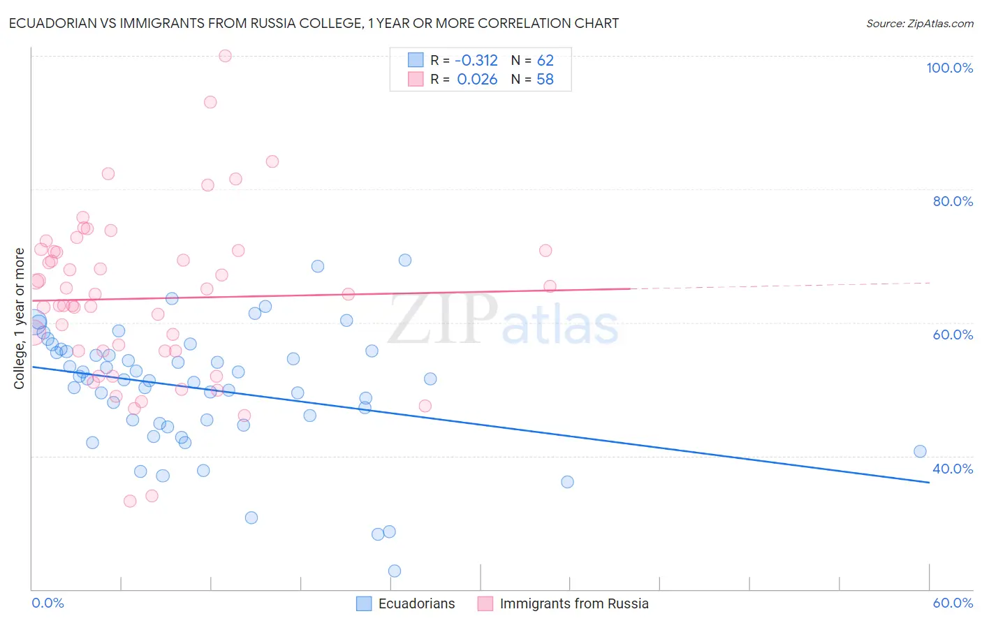 Ecuadorian vs Immigrants from Russia College, 1 year or more
