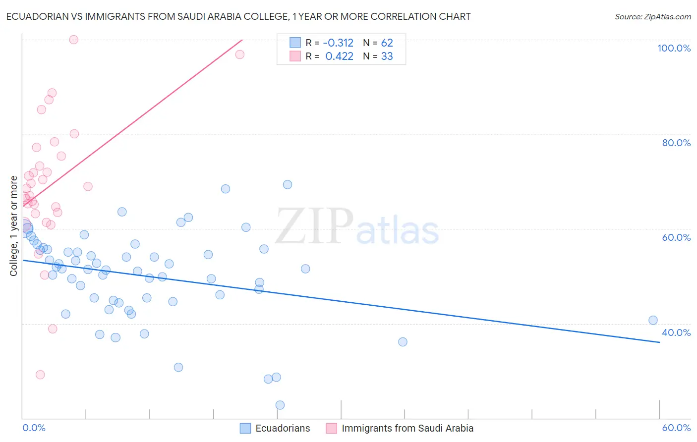 Ecuadorian vs Immigrants from Saudi Arabia College, 1 year or more