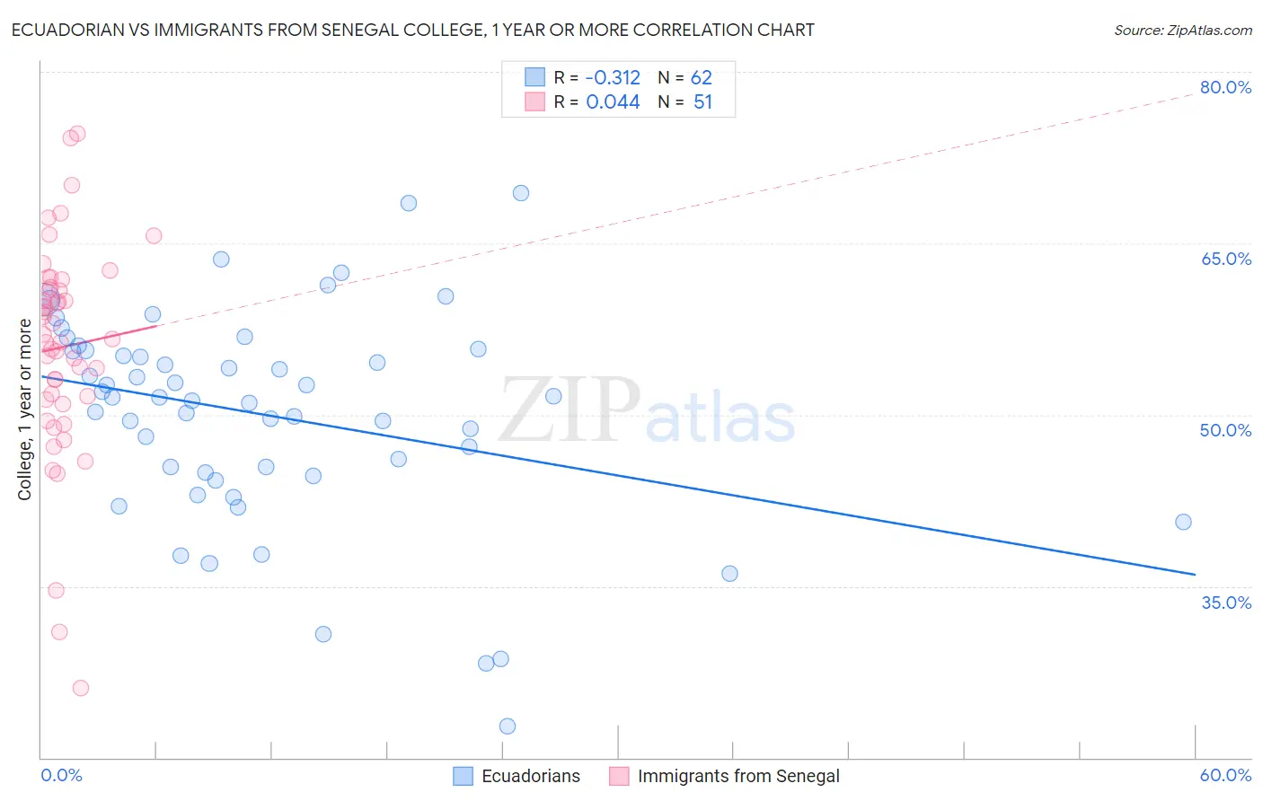 Ecuadorian vs Immigrants from Senegal College, 1 year or more