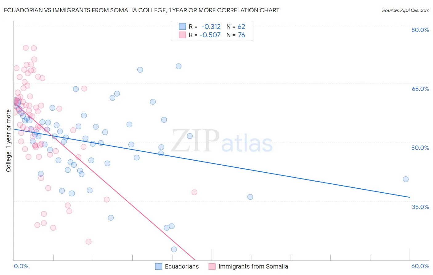Ecuadorian vs Immigrants from Somalia College, 1 year or more