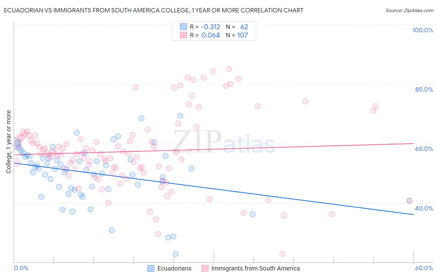 Ecuadorian vs Immigrants from South America College, 1 year or more