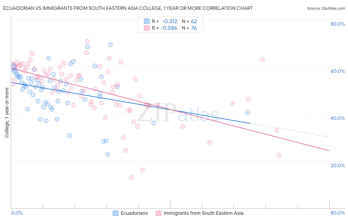 Ecuadorian vs Immigrants from South Eastern Asia College, 1 year or more