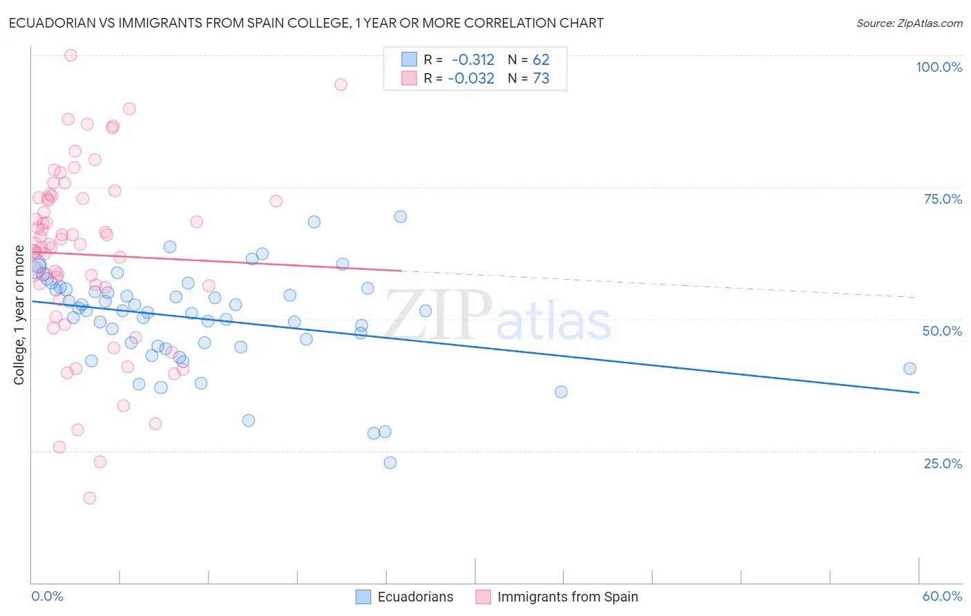 Ecuadorian vs Immigrants from Spain College, 1 year or more
