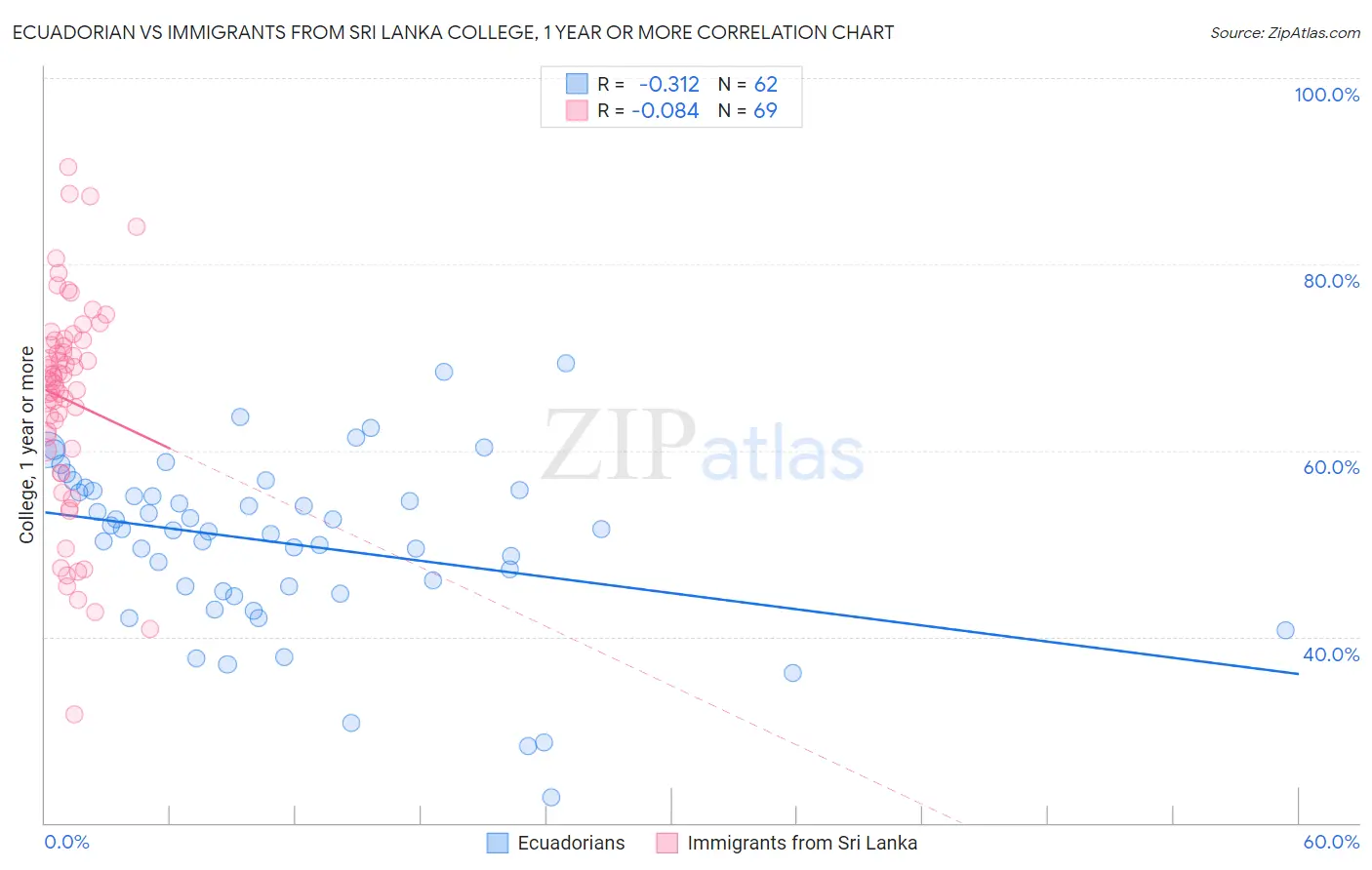 Ecuadorian vs Immigrants from Sri Lanka College, 1 year or more