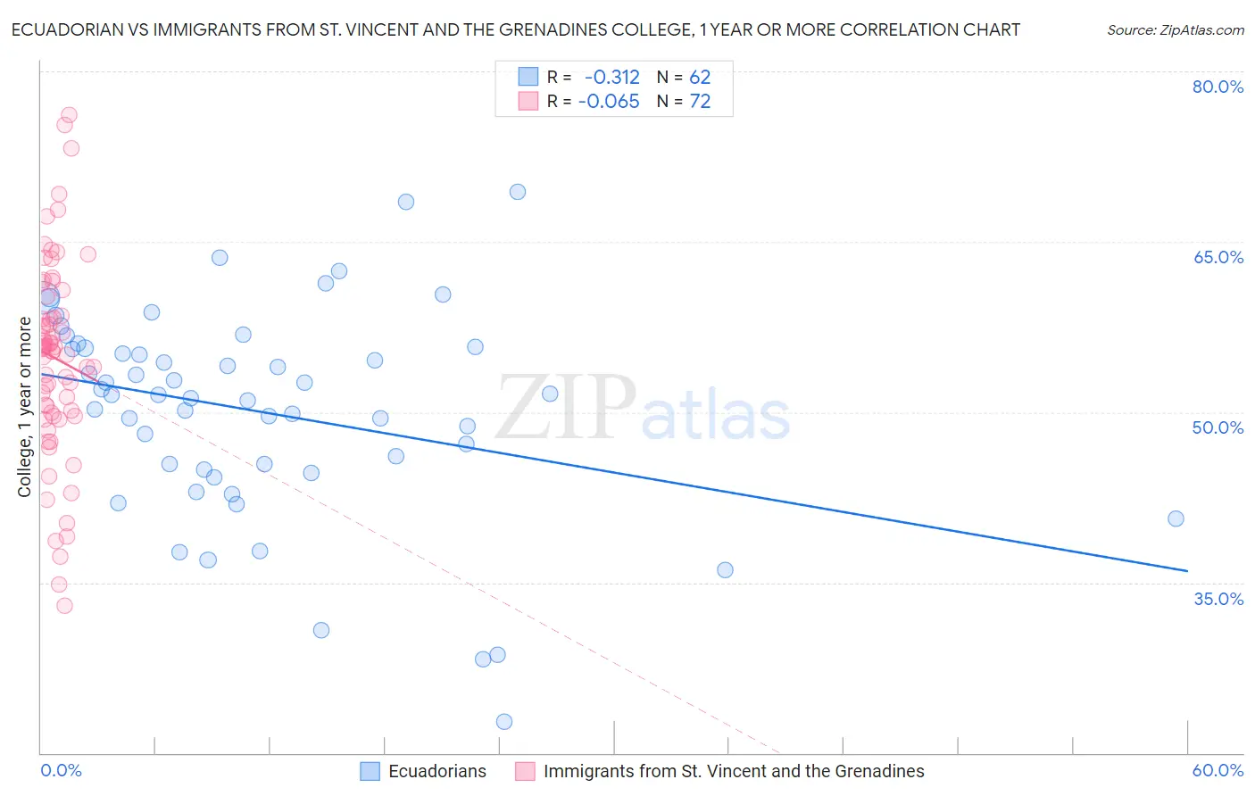 Ecuadorian vs Immigrants from St. Vincent and the Grenadines College, 1 year or more