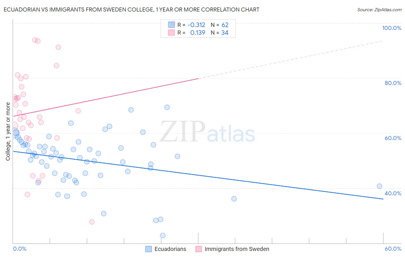 Ecuadorian vs Immigrants from Sweden College, 1 year or more